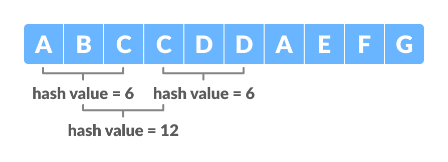 hash value of different windows