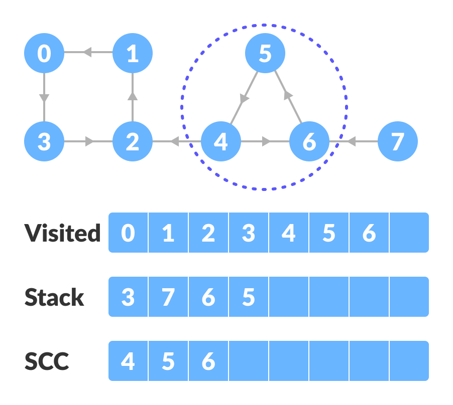 strongly connected components