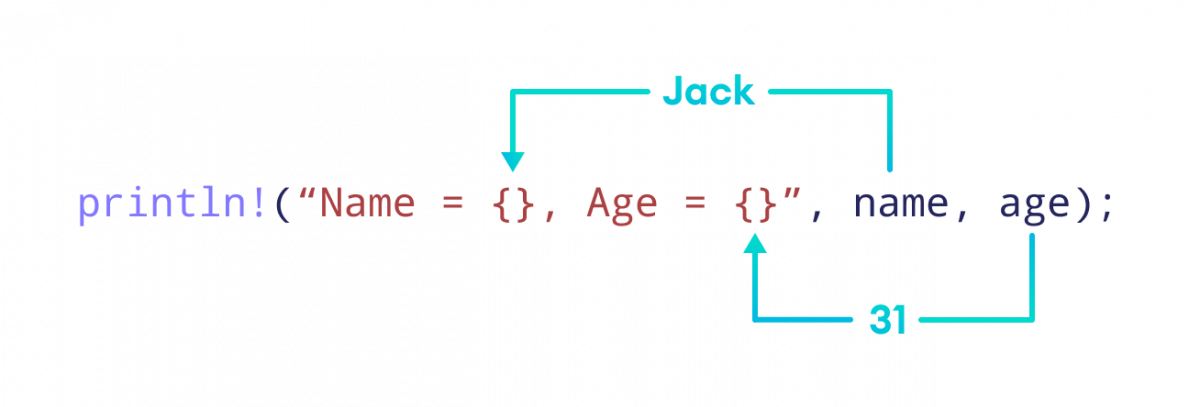 Placeholders {} inside of double quotes are replaced by name and age variable