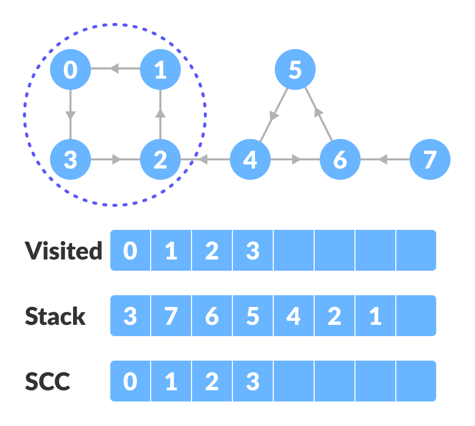 reversed graph - strongly connected components