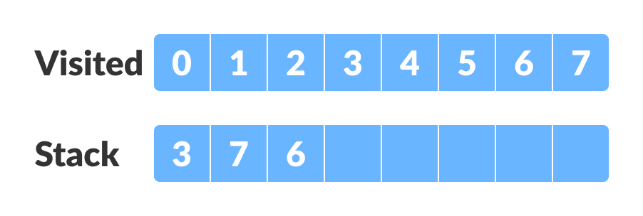 strongly connected components