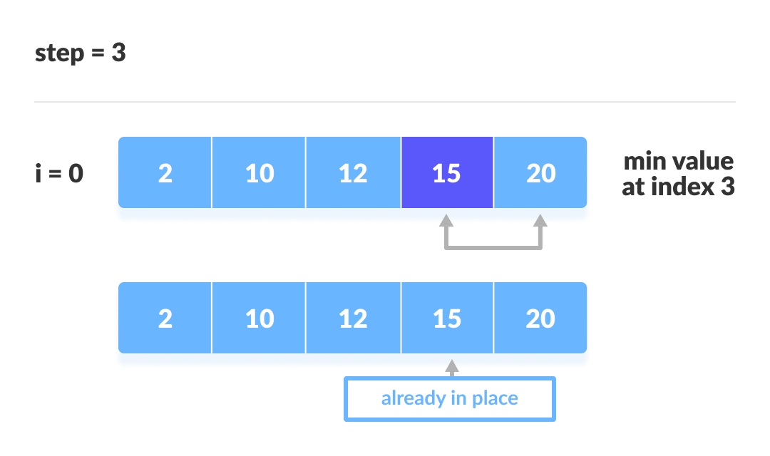 Selection sort steps