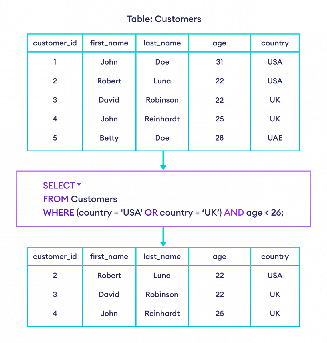 How to use AND and OR operators together in SQL?