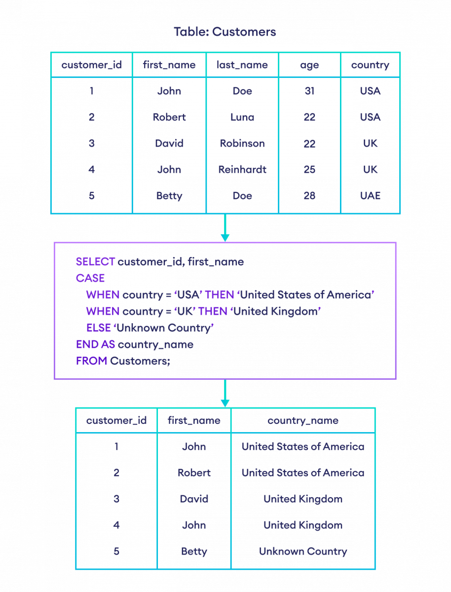 How to use CASE With ELSE in SQL