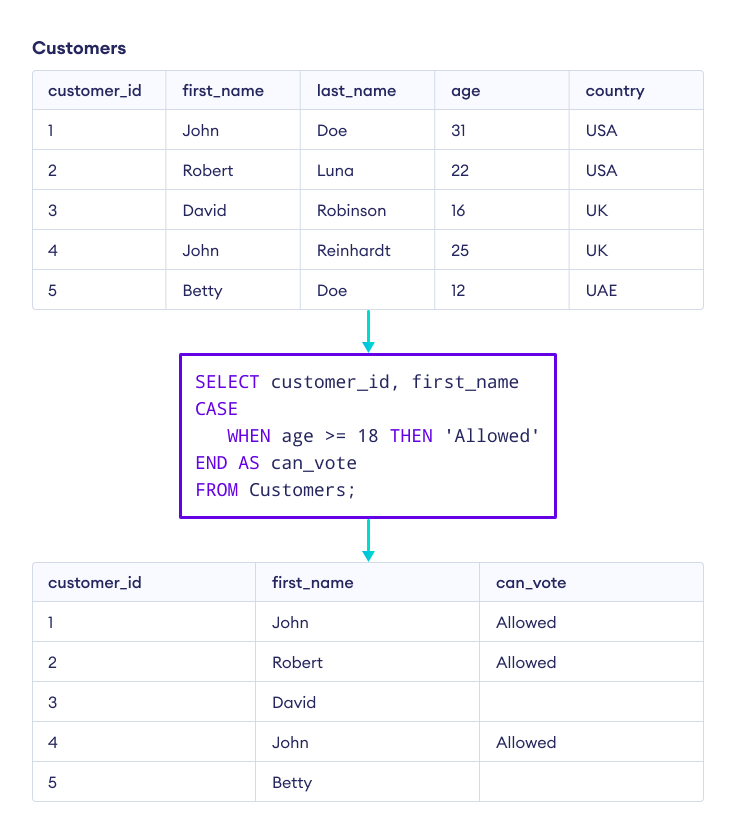 SQL CASE Statement (With Examples)