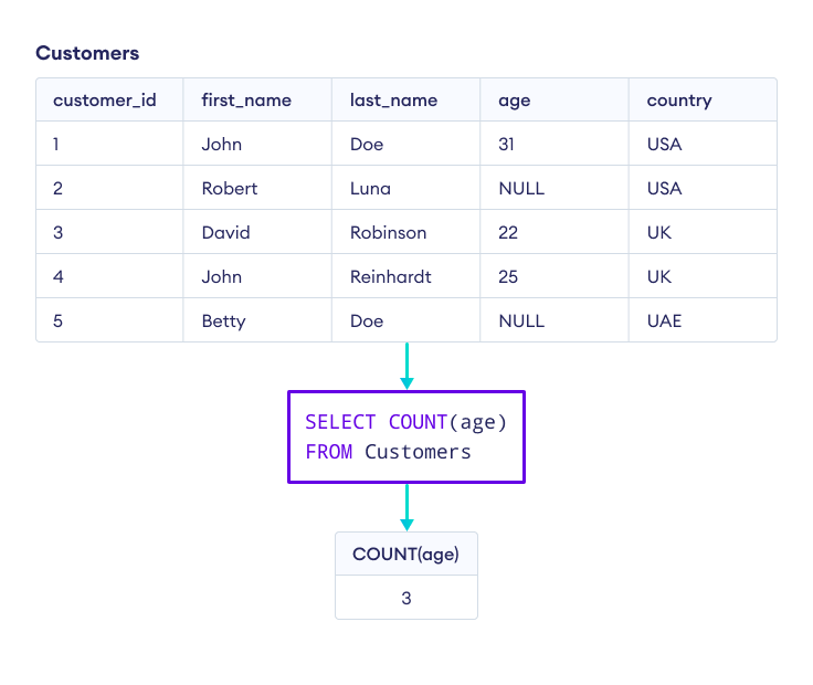 SQL COUNT() Using a Column