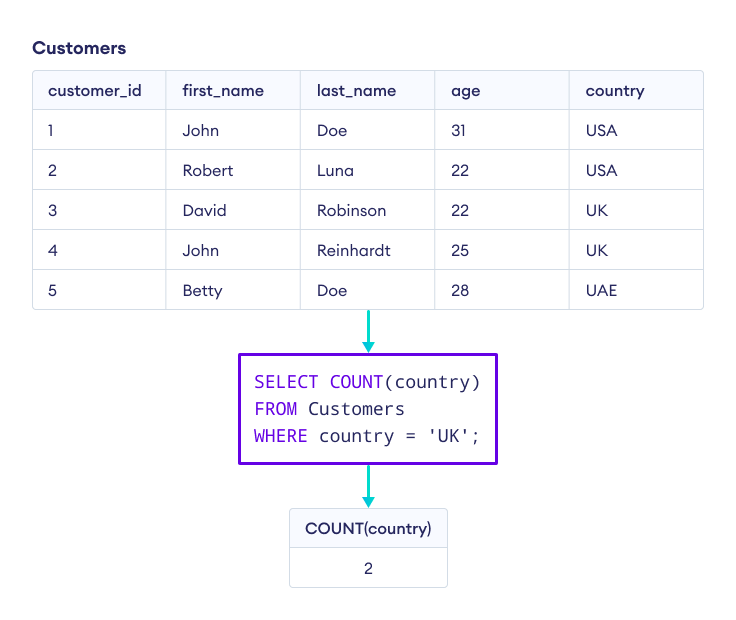 How to use COUNT() with WHERE in SQL