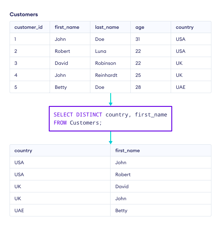 The DISTINCT clause with two columns returns unique data by combining two rows