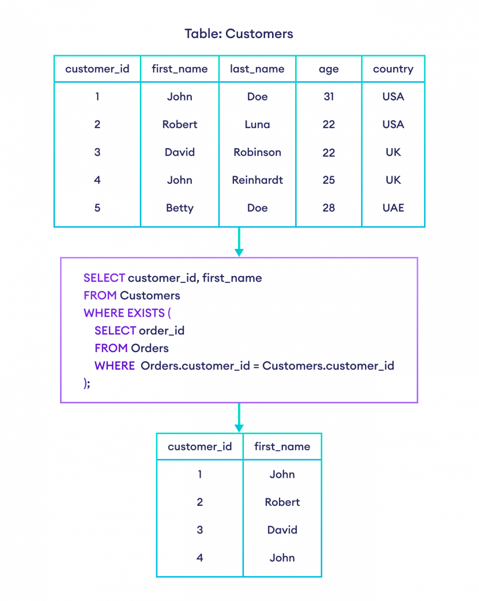 How to use EXISTS operator in SQL