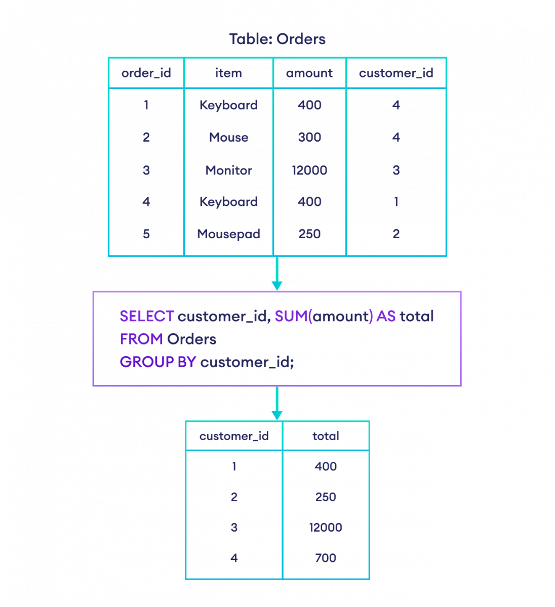 How to use GROUP BY clause in SQL