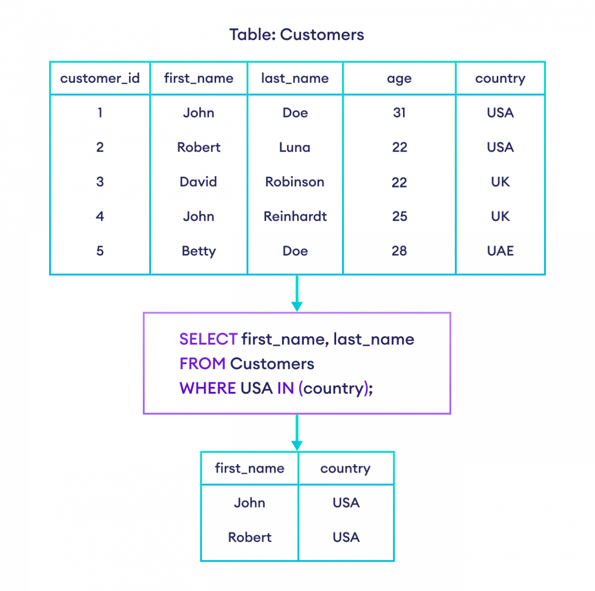 How to use IN operator with Value in SQL