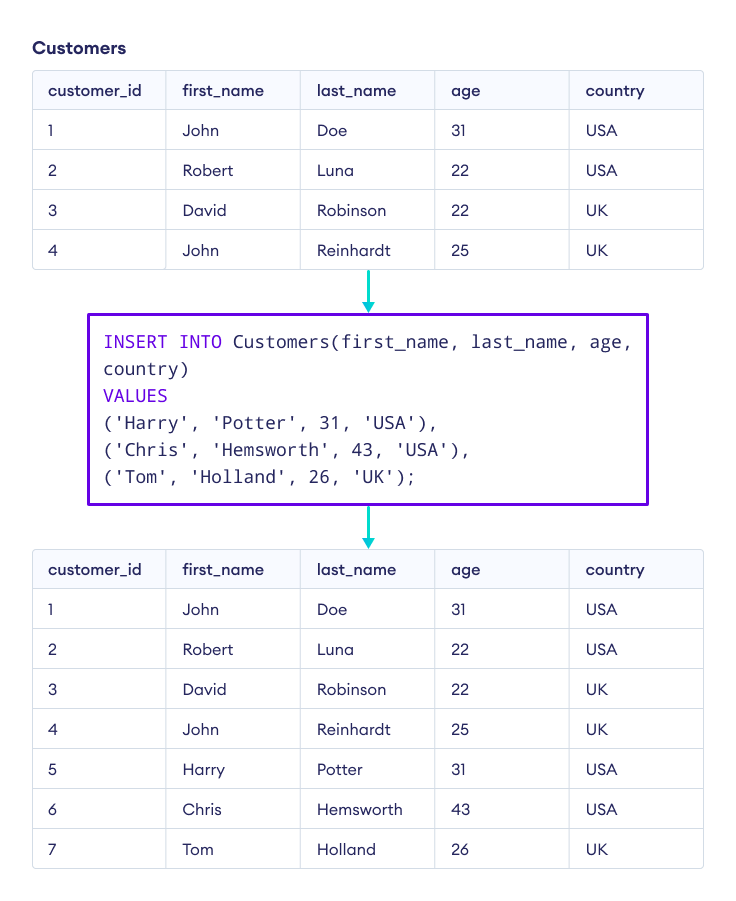 SQL Insert Multiple Rows