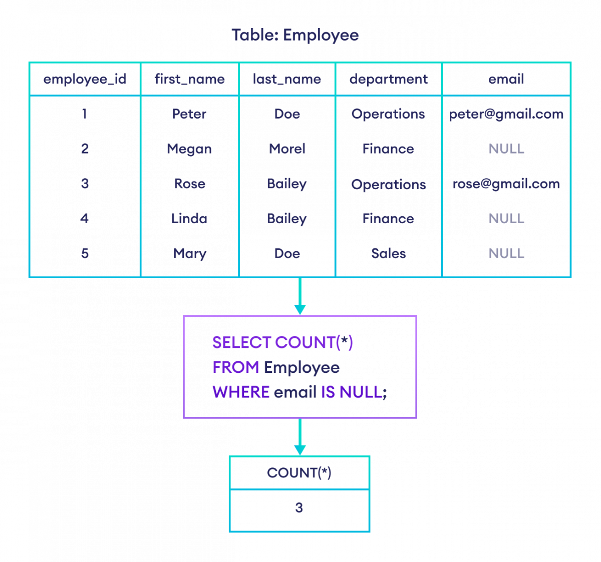 How to use IS NULL with COUNT() in SQL