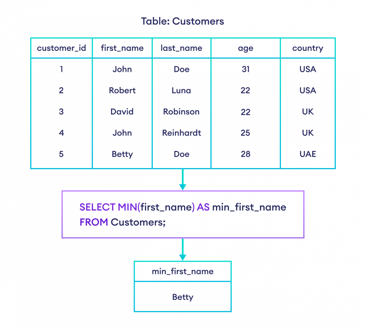 How to use MIN or MAX with String in SQL