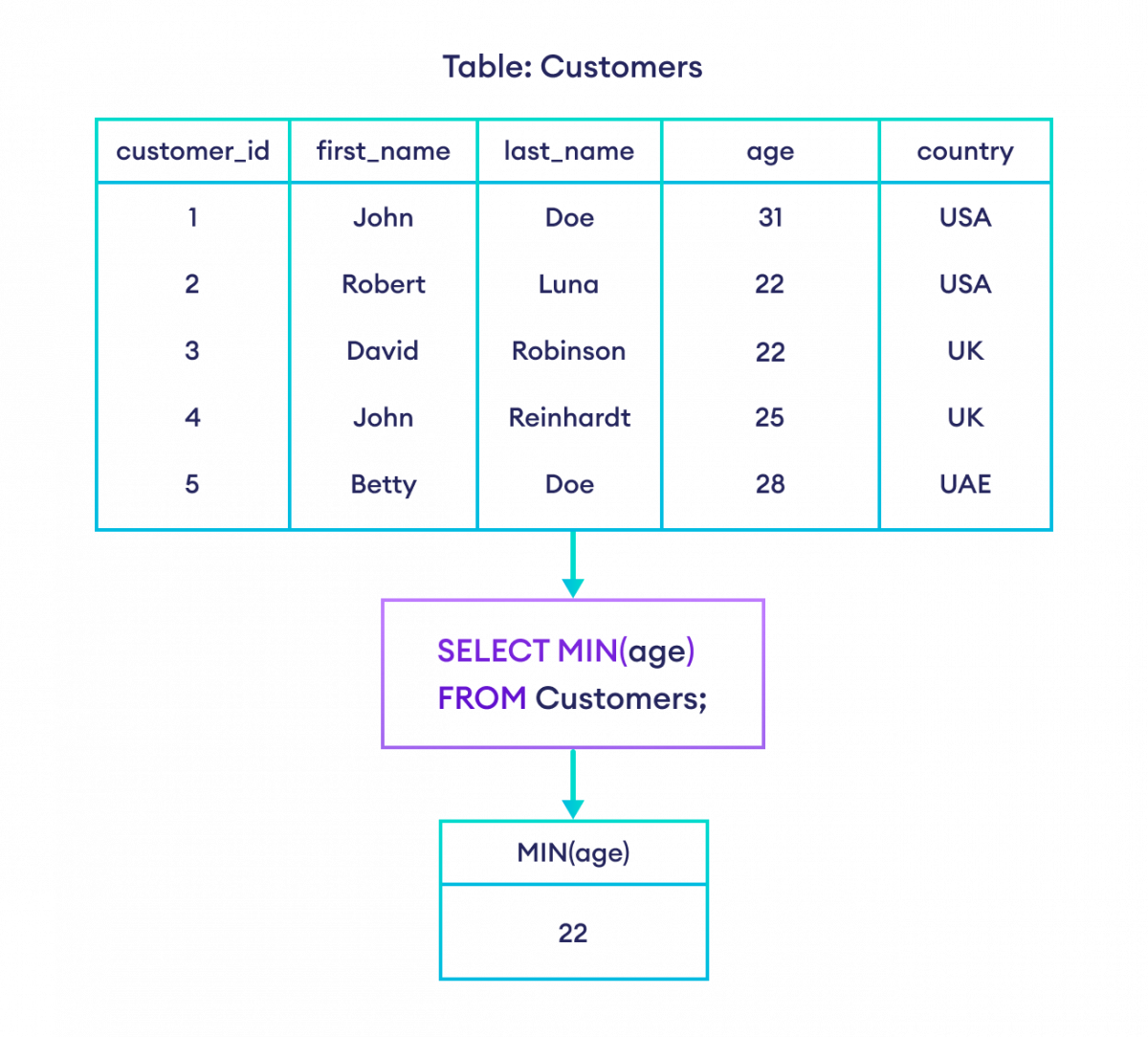 How to use MIN() in SQL