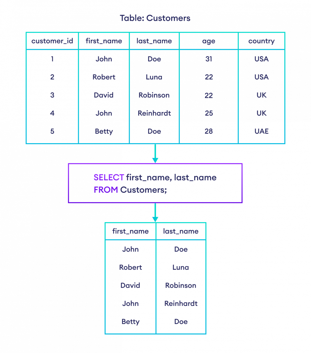 SQL SELECT first name and last name