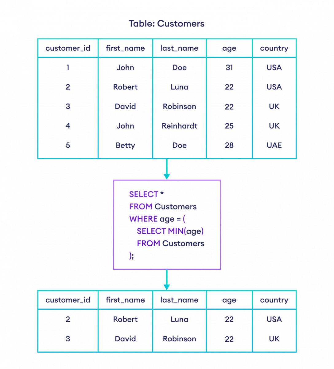 How to use subquery in SQL