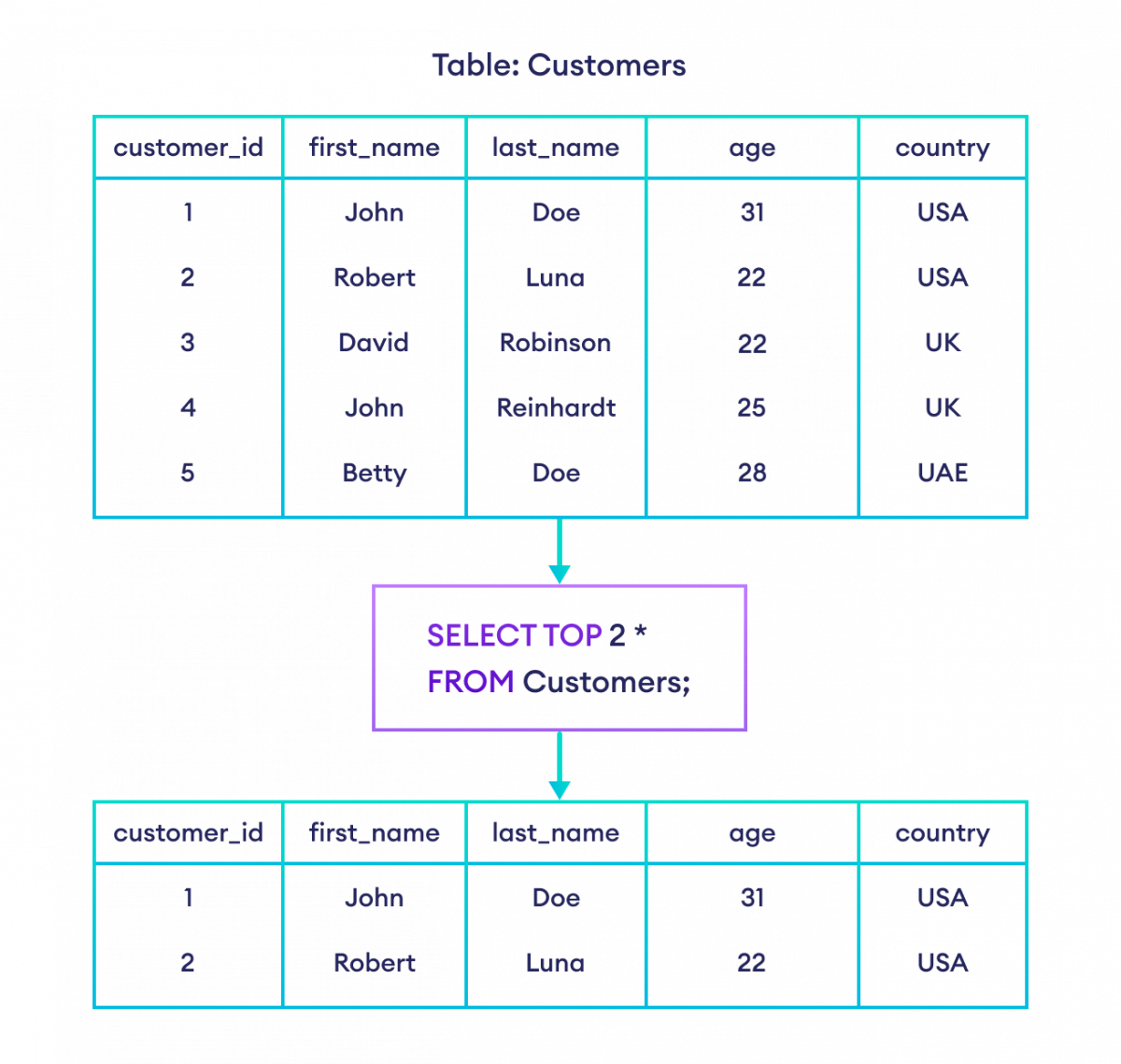 How to use SQL TOP Clause