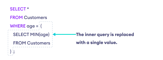 Working of Nested Query