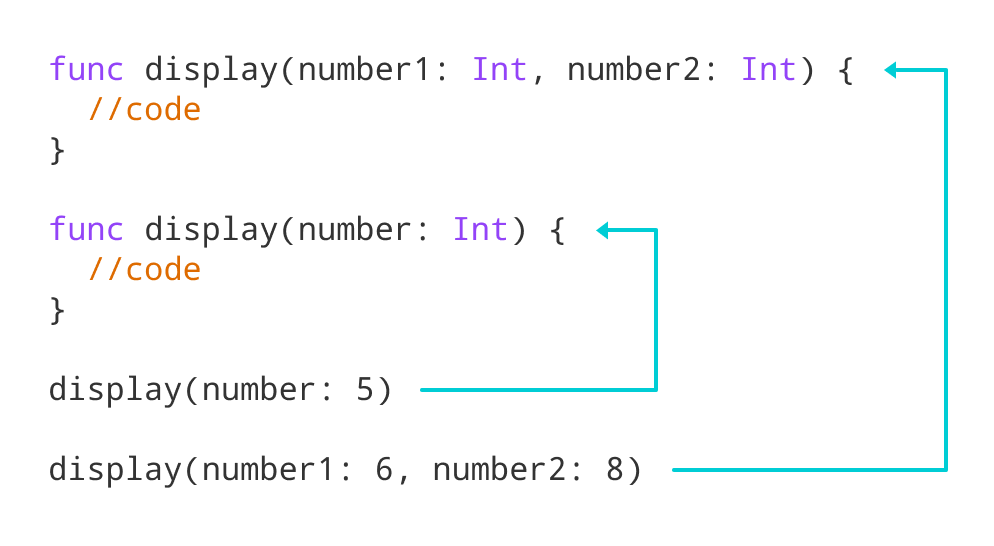 Working of Swift Function Overloading for display() function