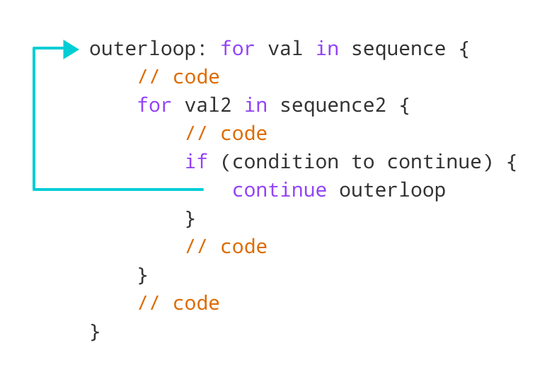 How labeled continue works