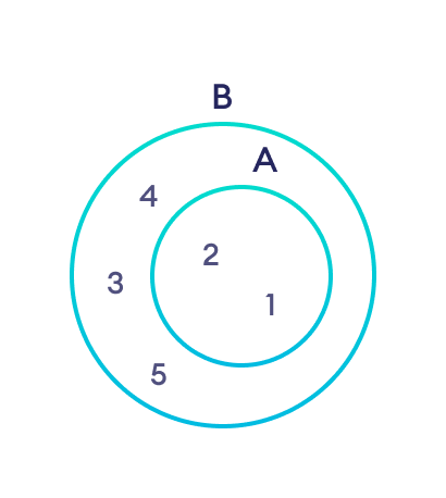  Set A is the subset of set B