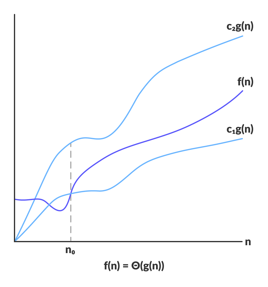 Asymptotic Analysis: Theta notation