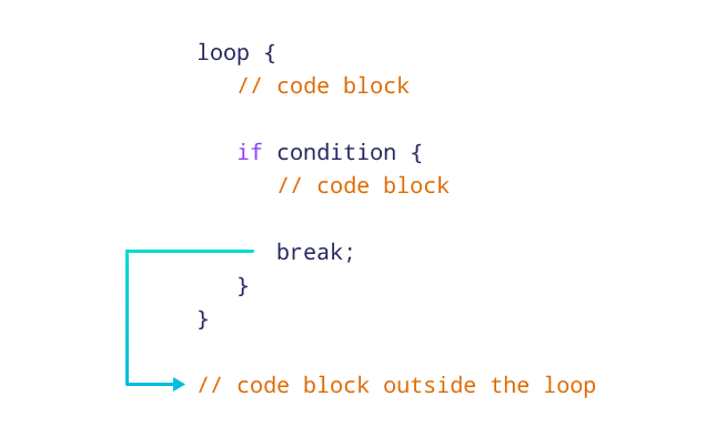 Working of loop and break in Rust