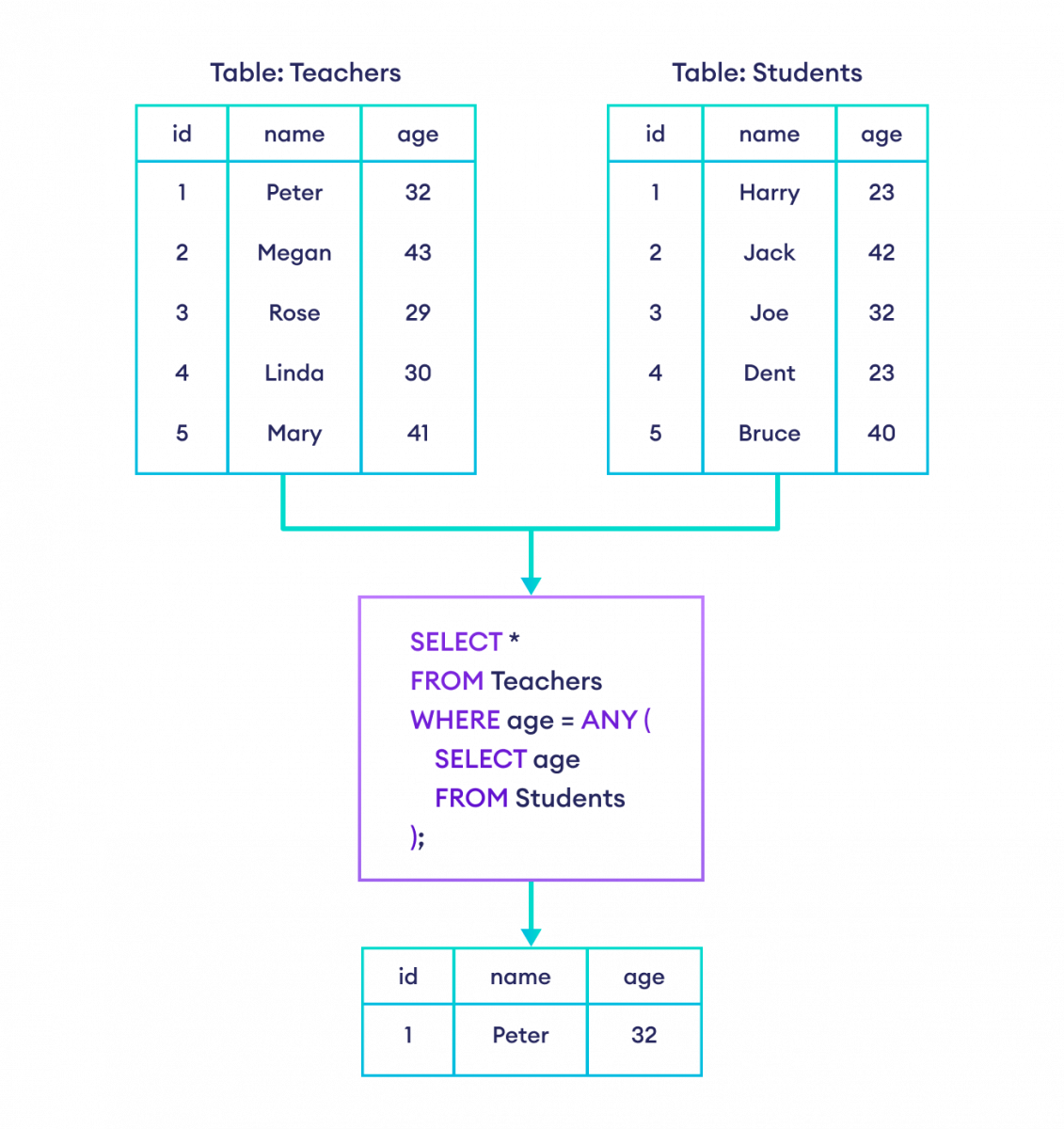 How to use ANY in SQL